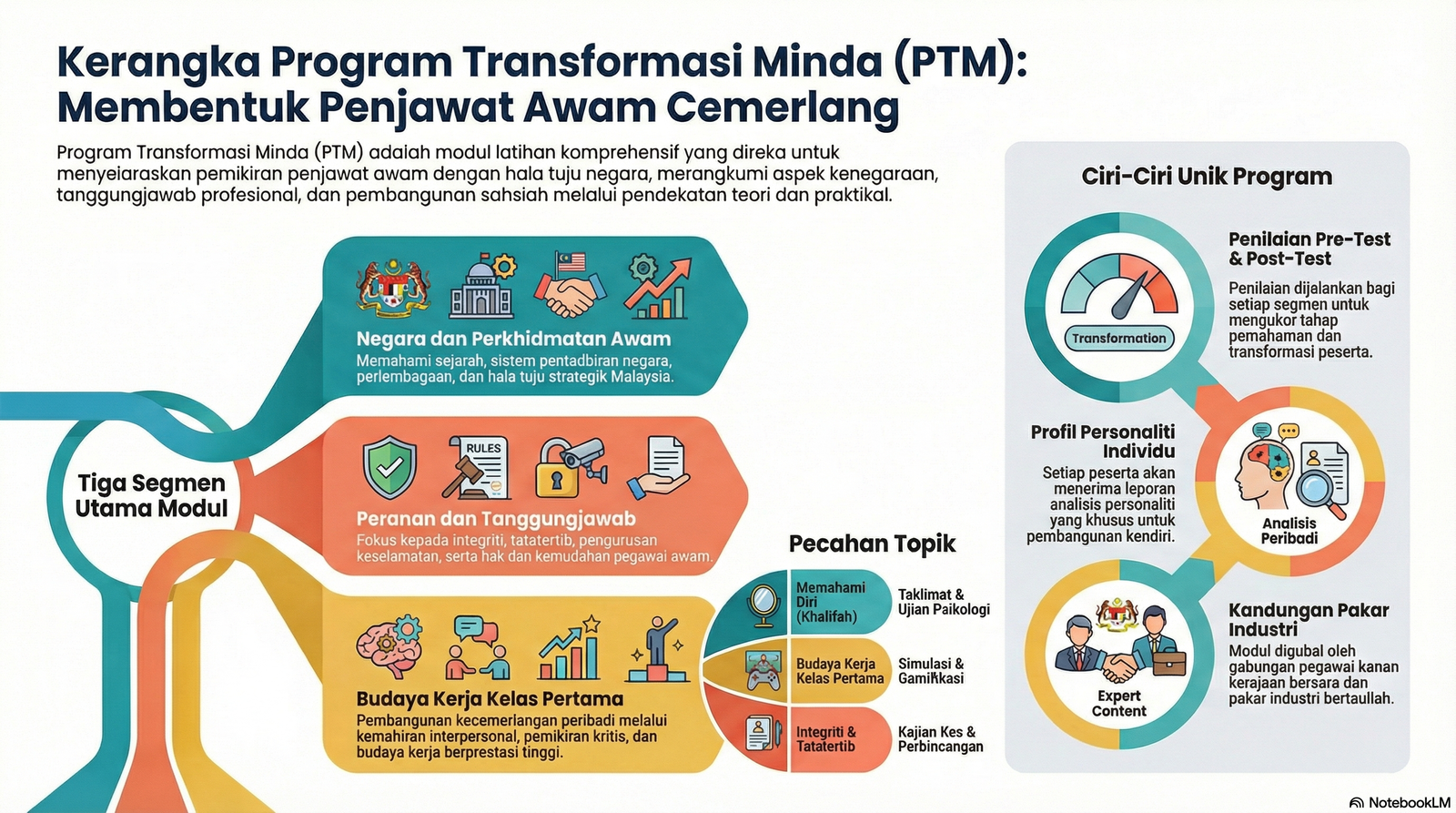 MODUL TRANSFORMASI MINDA